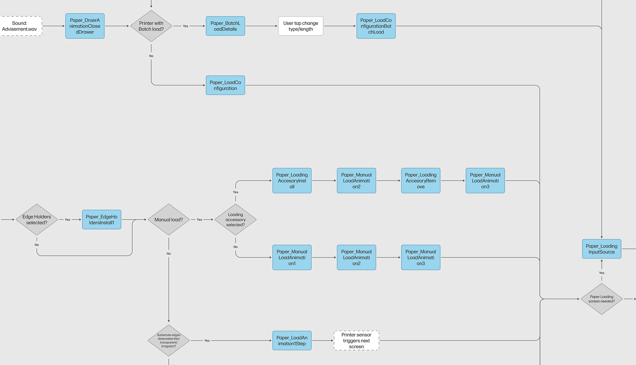 User flow