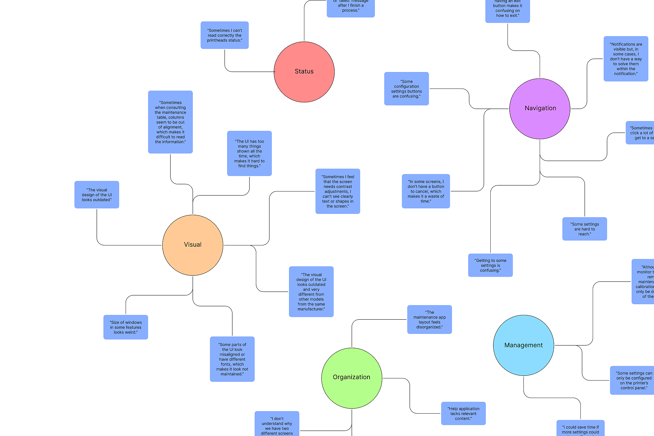 Research concept map for the findings