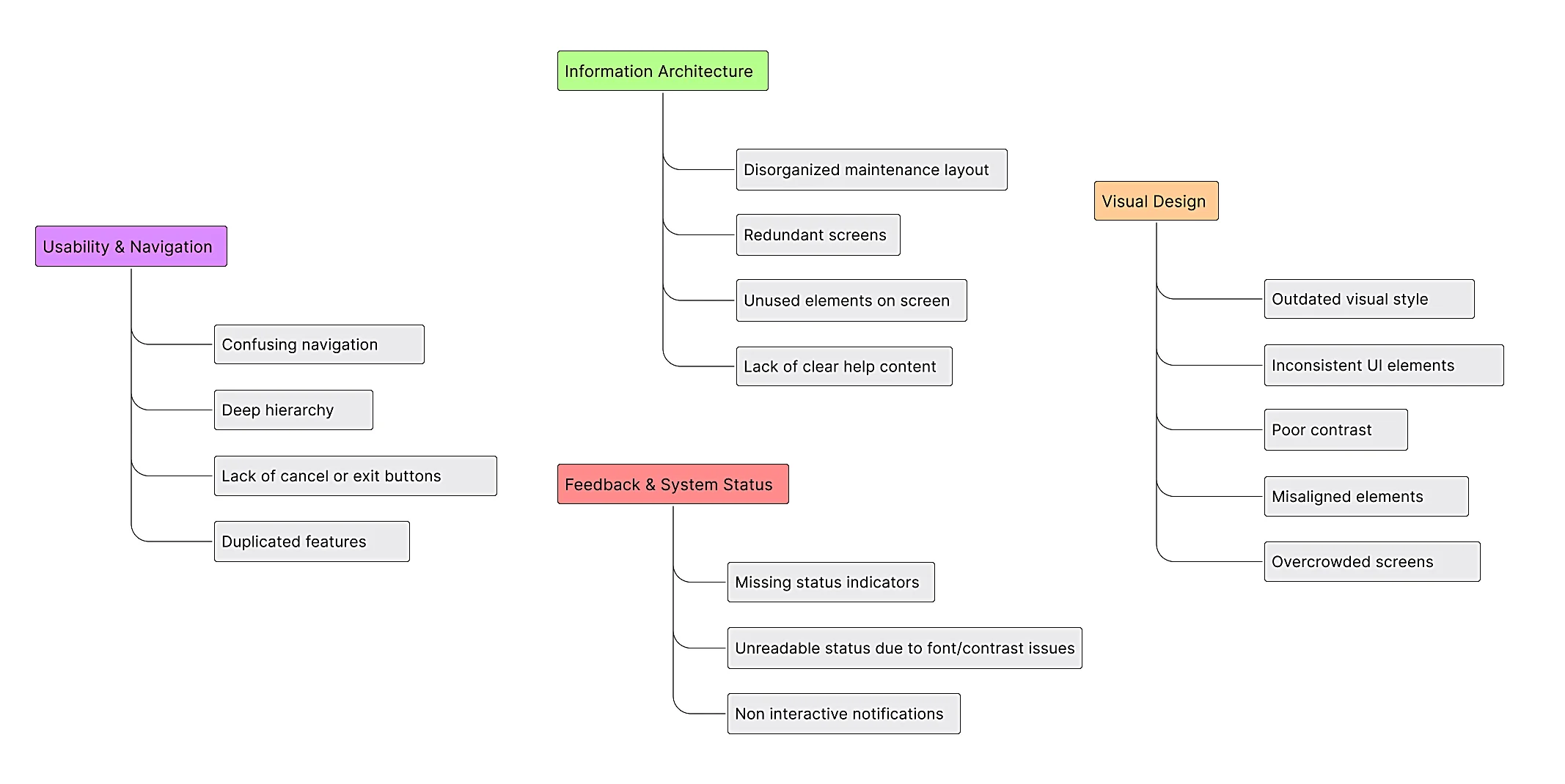 Category map for the areas of improvement