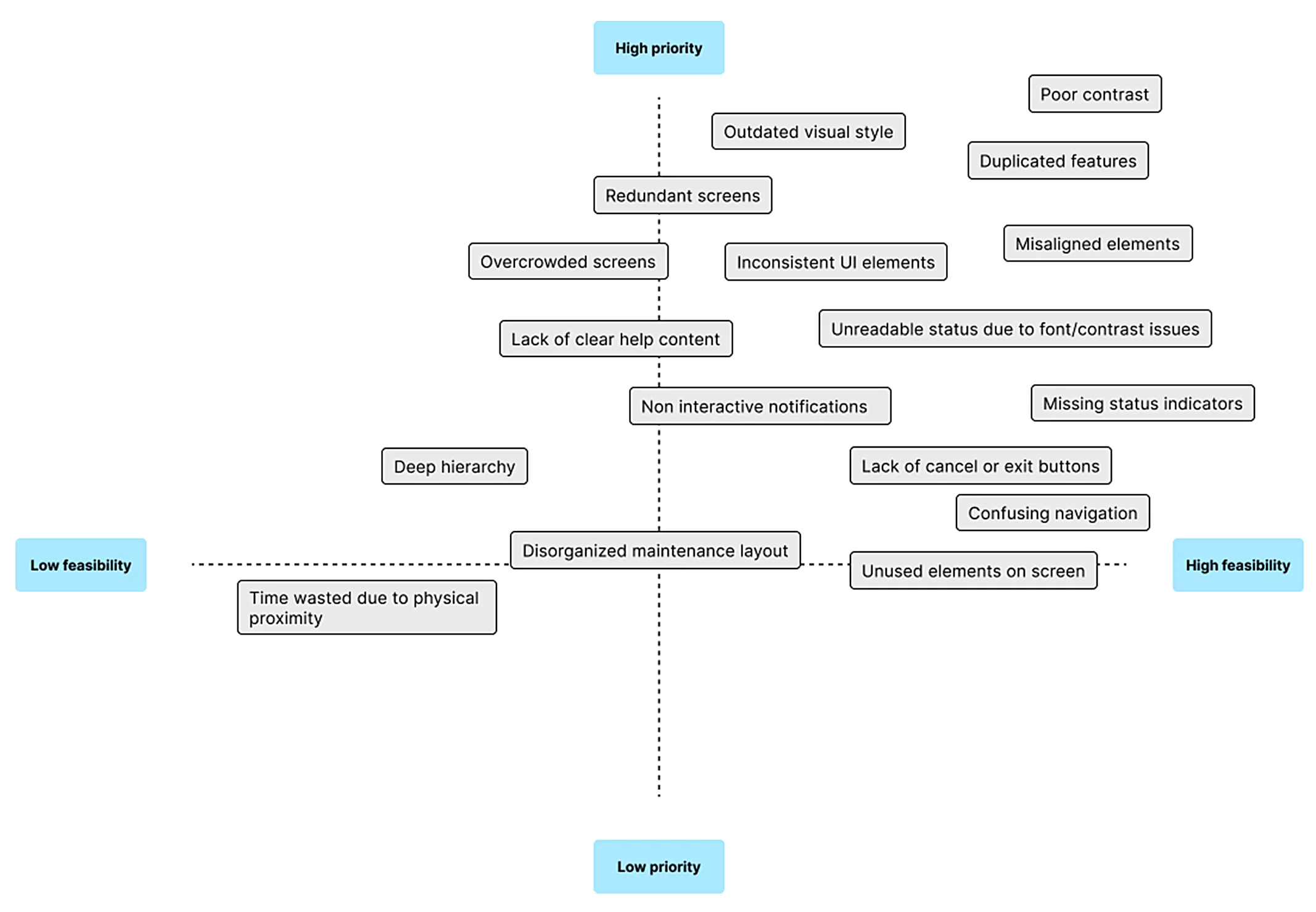 Prioritization diagram