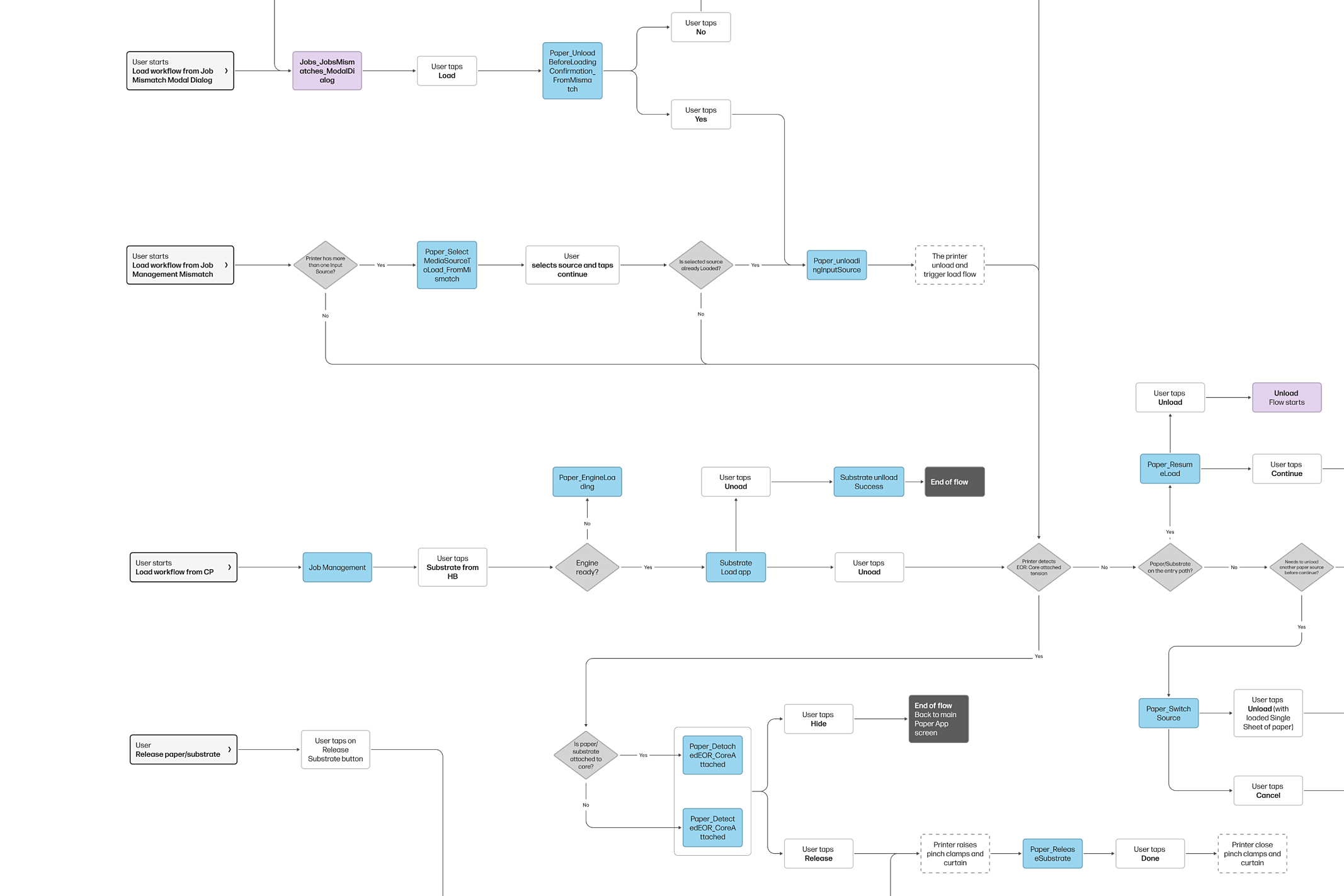 User flow image