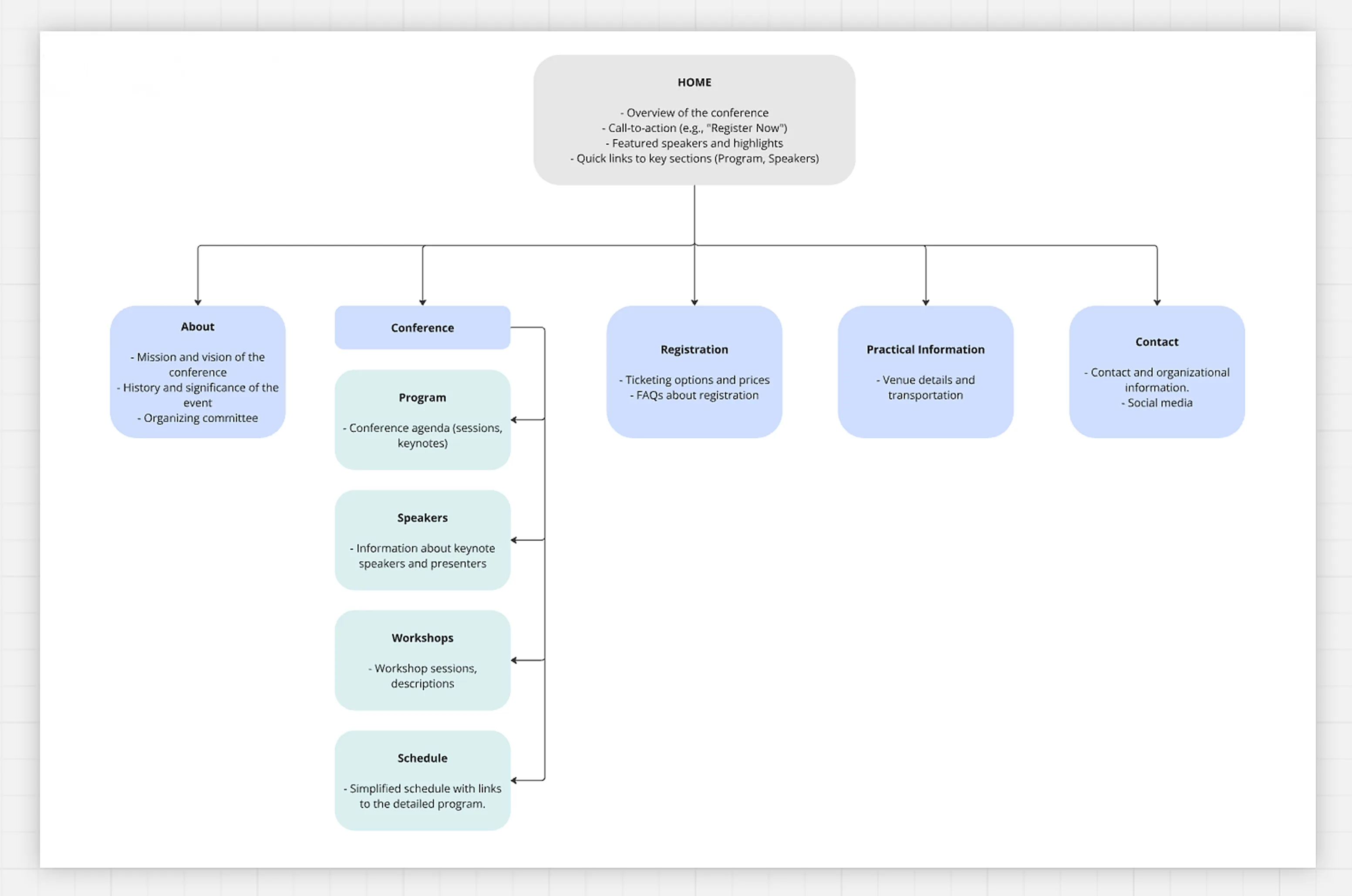 Information architecture diagram with details for each screen.