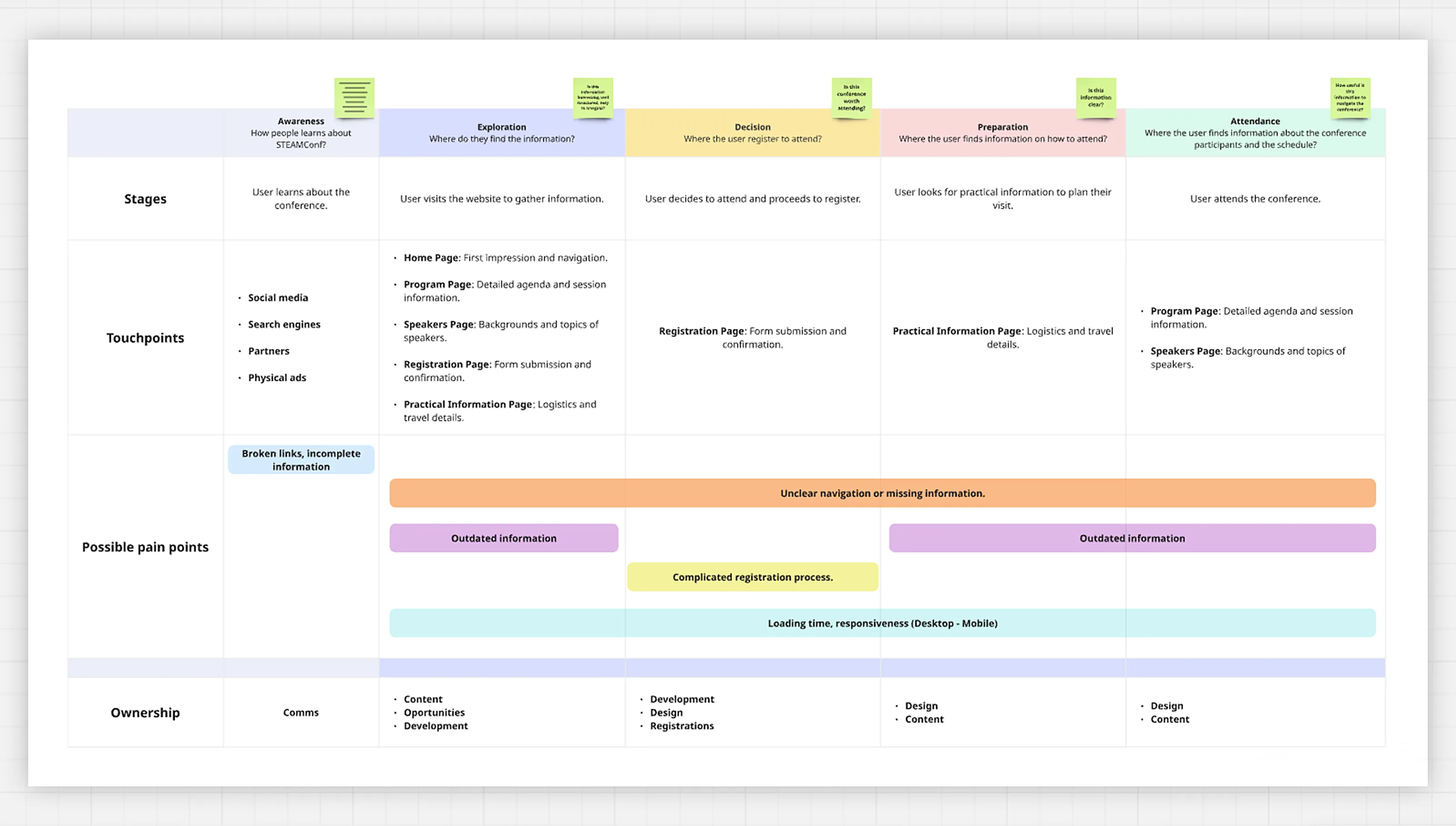User journey diagram explaining the stages, touchpoints, painpoints and stakeholders