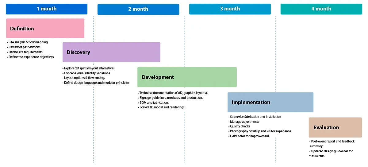 A graphic similar to a gantt diagram illustrating the four month design and production roadmap for the project. Definition, discovery, Development, Implementation and evaluation.